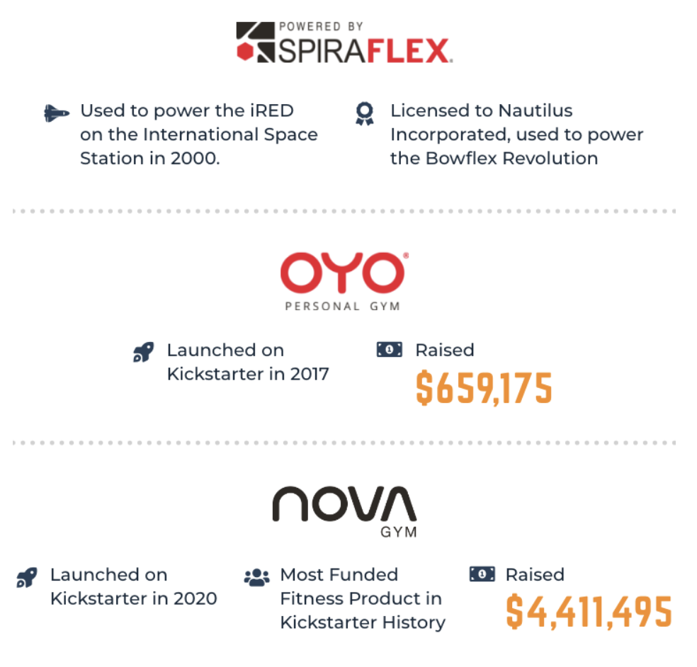 OYO Fitness - Building on the success of the #1 Crowdfunded Fitness Product  in History