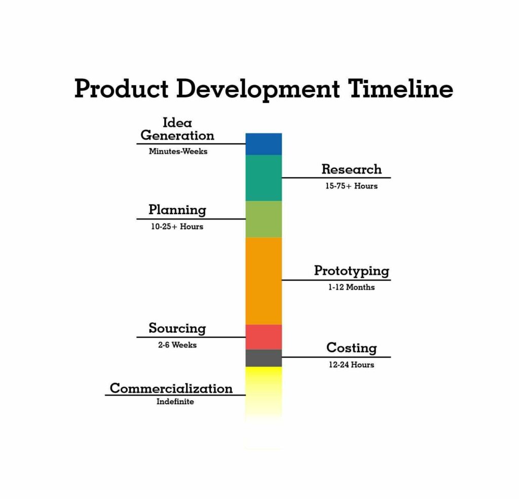 Product Development Timeline