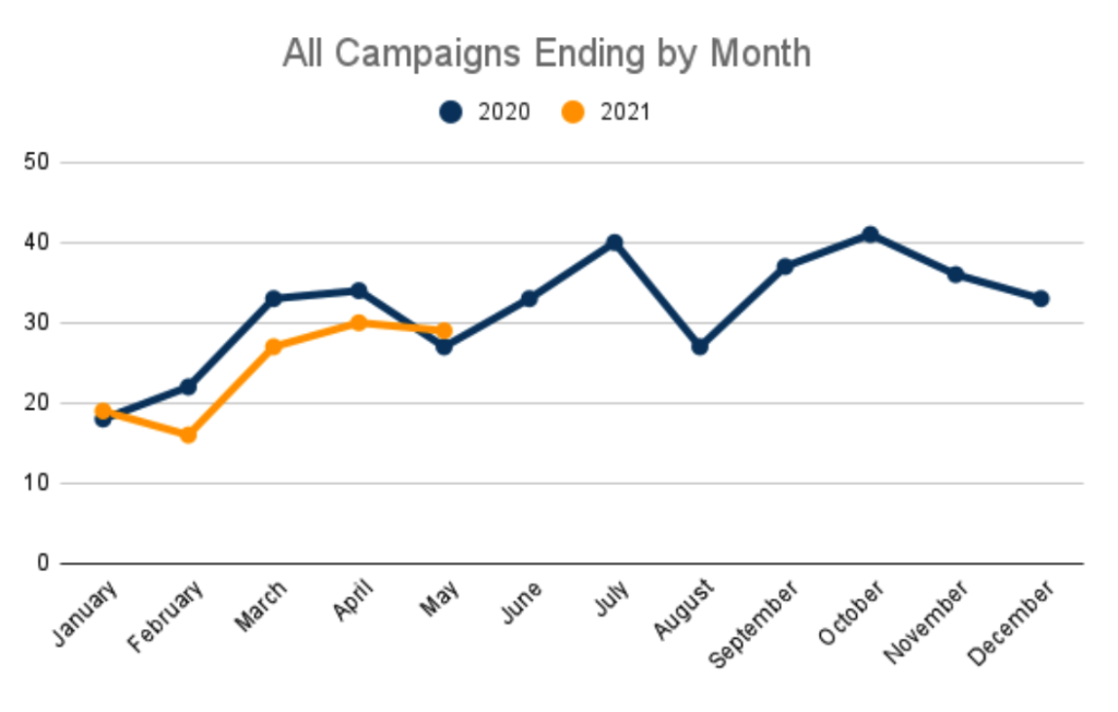 All Crowdfunding Campaigns 2020 vs 2021