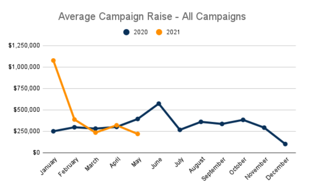 Average Crowdfunding Campaign Rise 2020 vs 2021