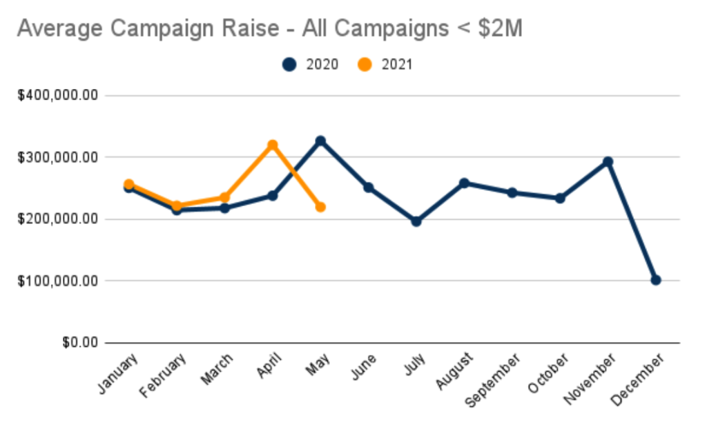 Average Crowdfunding Campaign Raise <$2M 2020 vs 2021