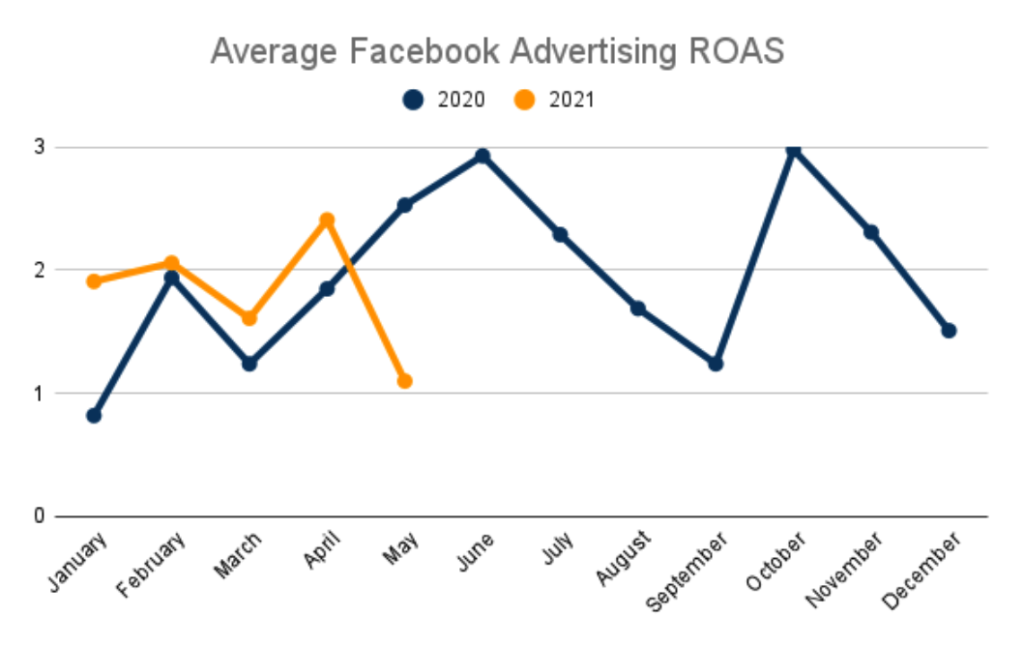 Average Facebook Advertising for Crowdfunding Campaigns 2020 vs 2021