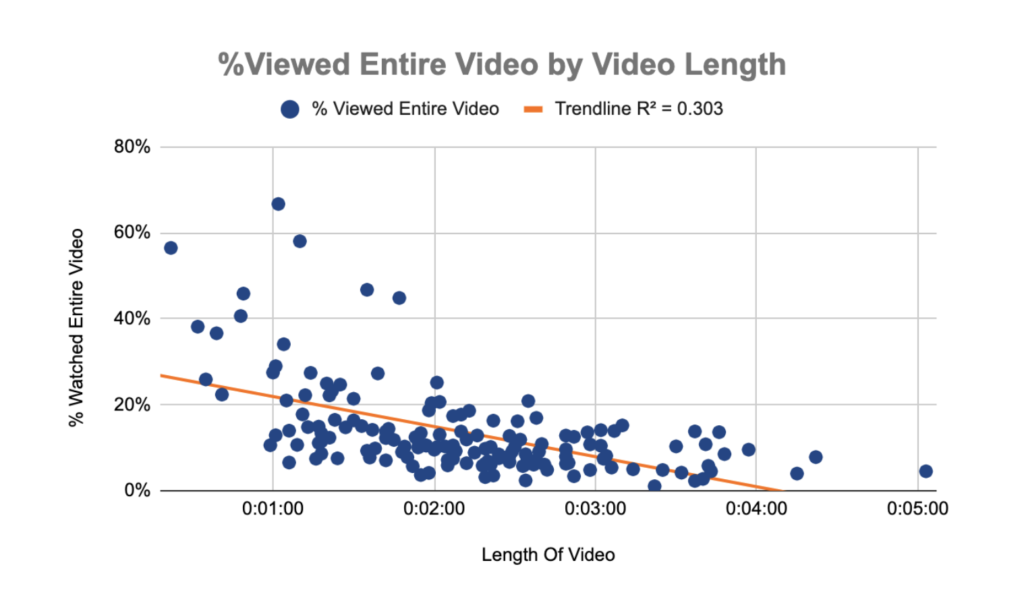 Video Views by Length